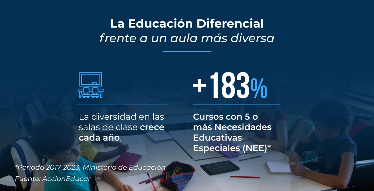 +183% de cursos con 5 o más NEE entre 2017 y 2023